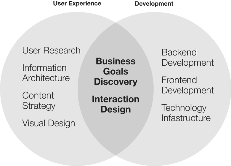 Dev and design overlapping responsibilities